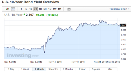 US-10-Year-Bond-Yield-graph